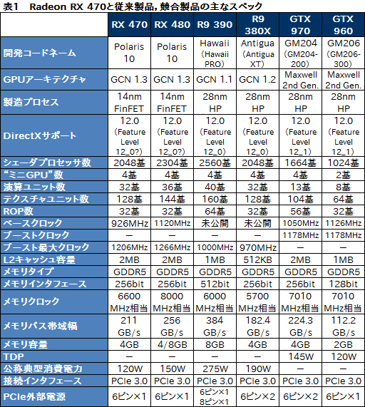 画像ギャラリー No.008のサムネイル画像 / 「Radeon RX 470」レビュー。Polaris 10コアの第2弾は，ミドルクラス市場の新たな本命か