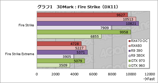 画像ギャラリー No.023のサムネイル画像 / 「Radeon RX 470」レビュー。Polaris 10コアの第2弾は，ミドルクラス市場の新たな本命か