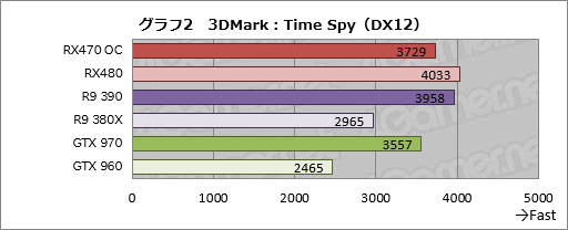 画像ギャラリー No.024のサムネイル画像 / 「Radeon RX 470」レビュー。Polaris 10コアの第2弾は，ミドルクラス市場の新たな本命か
