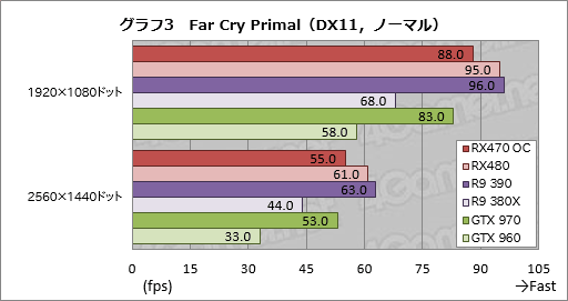 画像ギャラリー No.025のサムネイル画像 / 「Radeon RX 470」レビュー。Polaris 10コアの第2弾は，ミドルクラス市場の新たな本命か