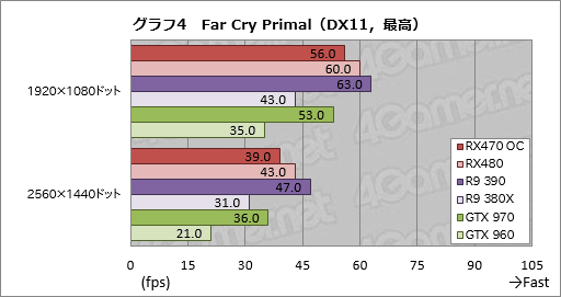 画像ギャラリー No.026のサムネイル画像 / 「Radeon RX 470」レビュー。Polaris 10コアの第2弾は，ミドルクラス市場の新たな本命か