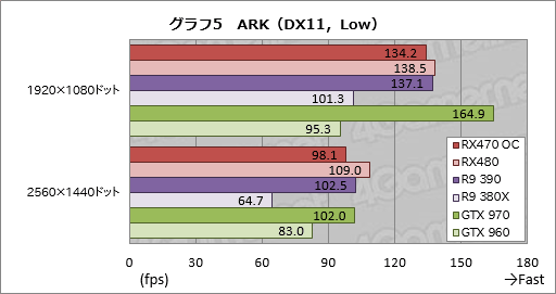 画像ギャラリー No.027のサムネイル画像 / 「Radeon RX 470」レビュー。Polaris 10コアの第2弾は，ミドルクラス市場の新たな本命か