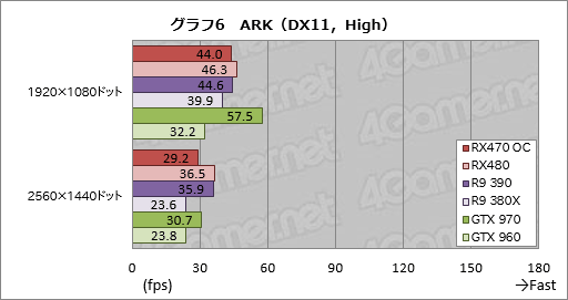 画像ギャラリー No.028のサムネイル画像 / 「Radeon RX 470」レビュー。Polaris 10コアの第2弾は，ミドルクラス市場の新たな本命か