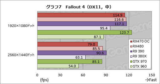 画像ギャラリー No.029のサムネイル画像 / 「Radeon RX 470」レビュー。Polaris 10コアの第2弾は，ミドルクラス市場の新たな本命か