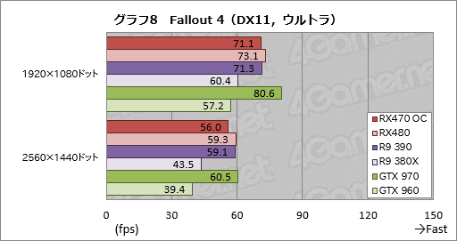 画像ギャラリー No.030のサムネイル画像 / 「Radeon RX 470」レビュー。Polaris 10コアの第2弾は，ミドルクラス市場の新たな本命か