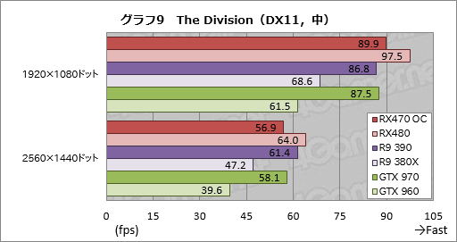 画像ギャラリー No.031のサムネイル画像 / 「Radeon RX 470」レビュー。Polaris 10コアの第2弾は，ミドルクラス市場の新たな本命か