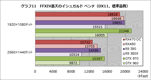 画像ギャラリー No.033のサムネイル画像 / 「Radeon RX 470」レビュー。Polaris 10コアの第2弾は，ミドルクラス市場の新たな本命か