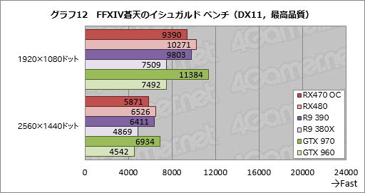 画像ギャラリー No.034のサムネイル画像 / 「Radeon RX 470」レビュー。Polaris 10コアの第2弾は，ミドルクラス市場の新たな本命か