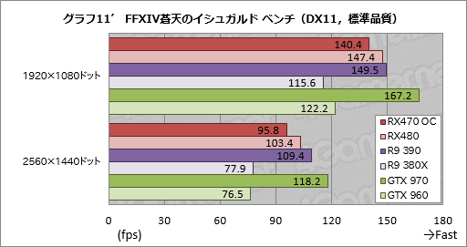画像ギャラリー No.035のサムネイル画像 / 「Radeon RX 470」レビュー。Polaris 10コアの第2弾は，ミドルクラス市場の新たな本命か