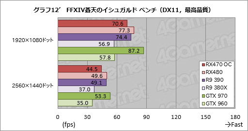 画像ギャラリー No.036のサムネイル画像 / 「Radeon RX 470」レビュー。Polaris 10コアの第2弾は，ミドルクラス市場の新たな本命か