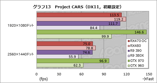 画像ギャラリー No.037のサムネイル画像 / 「Radeon RX 470」レビュー。Polaris 10コアの第2弾は，ミドルクラス市場の新たな本命か