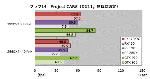 画像ギャラリー No.038のサムネイル画像 / 「Radeon RX 470」レビュー。Polaris 10コアの第2弾は，ミドルクラス市場の新たな本命か