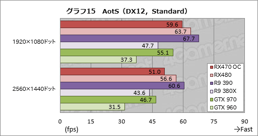 画像ギャラリー No.039のサムネイル画像 / 「Radeon RX 470」レビュー。Polaris 10コアの第2弾は，ミドルクラス市場の新たな本命か