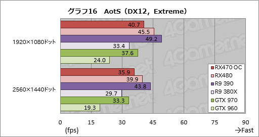 画像ギャラリー No.040のサムネイル画像 / 「Radeon RX 470」レビュー。Polaris 10コアの第2弾は，ミドルクラス市場の新たな本命か