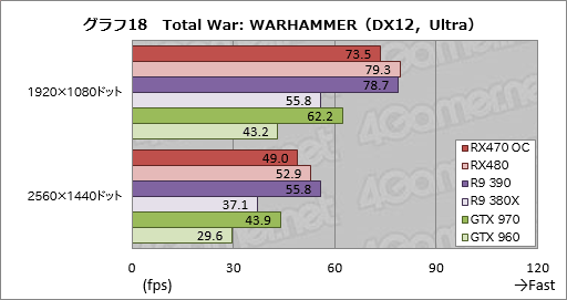 画像ギャラリー No.042のサムネイル画像 / 「Radeon RX 470」レビュー。Polaris 10コアの第2弾は，ミドルクラス市場の新たな本命か