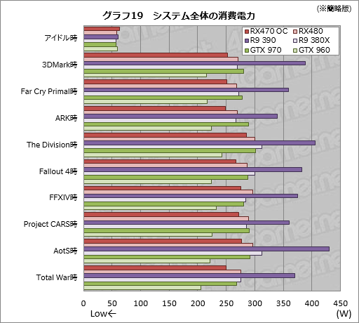 画像ギャラリー No.049のサムネイル画像 / 「Radeon RX 470」レビュー。Polaris 10コアの第2弾は，ミドルクラス市場の新たな本命か