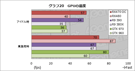 画像ギャラリー No.050のサムネイル画像 / 「Radeon RX 470」レビュー。Polaris 10コアの第2弾は，ミドルクラス市場の新たな本命か