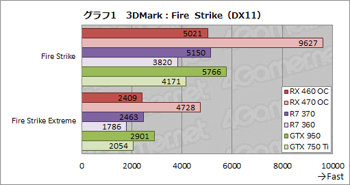 画像ギャラリー No.013のサムネイル画像 / 「Radeon RX 460」レビュー。補助電源不要で動作するPolarisは1万円台の市場に嵐を呼ぶか?
