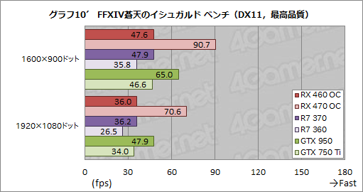 画像ギャラリー No.016のサムネイル画像 / 「Radeon RX 460」レビュー。補助電源不要で動作するPolarisは1万円台の市場に嵐を呼ぶか?