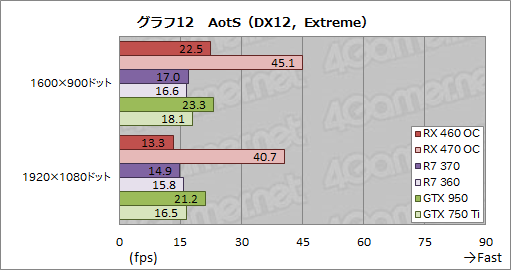 画像ギャラリー No.018のサムネイル画像 / 「Radeon RX 460」レビュー。補助電源不要で動作するPolarisは1万円台の市場に嵐を呼ぶか?