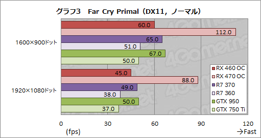画像ギャラリー No.021のサムネイル画像 / 「Radeon RX 460」レビュー。補助電源不要で動作するPolarisは1万円台の市場に嵐を呼ぶか?