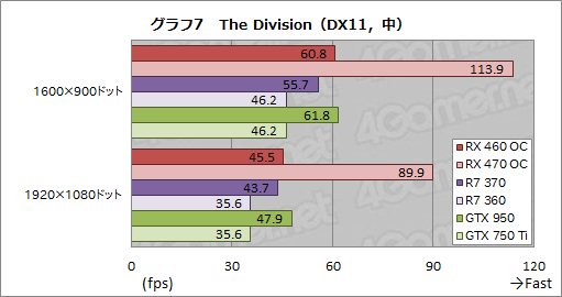 画像ギャラリー No.025のサムネイル画像 / 「Radeon RX 460」レビュー。補助電源不要で動作するPolarisは1万円台の市場に嵐を呼ぶか?