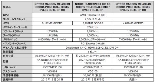 画像ギャラリー No.002のサムネイル画像 / 高スペック志向のSapphire製RX 480カード「NITRO+」が国内正式発表