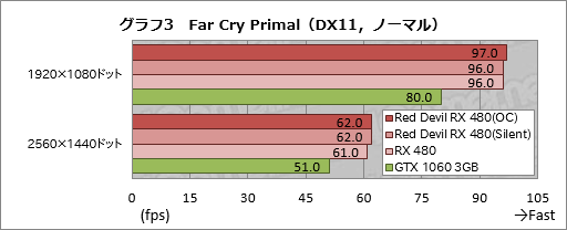 画像ギャラリー No.023のサムネイル画像 / PowerColorの全長300mm級RX 480カード「Red Devil」をテスト。大型のクロックアップモデルは期待に応えてくれるか