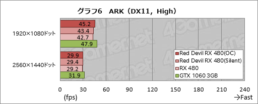 画像ギャラリー No.026のサムネイル画像 / PowerColorの全長300mm級RX 480カード「Red Devil」をテスト。大型のクロックアップモデルは期待に応えてくれるか