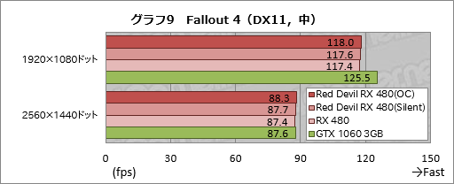 画像ギャラリー No.029のサムネイル画像 / PowerColorの全長300mm級RX 480カード「Red Devil」をテスト。大型のクロックアップモデルは期待に応えてくれるか