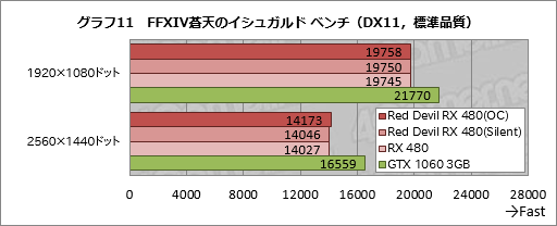 画像ギャラリー No.031のサムネイル画像 / PowerColorの全長300mm級RX 480カード「Red Devil」をテスト。大型のクロックアップモデルは期待に応えてくれるか