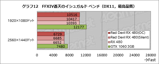 画像ギャラリー No.032のサムネイル画像 / PowerColorの全長300mm級RX 480カード「Red Devil」をテスト。大型のクロックアップモデルは期待に応えてくれるか