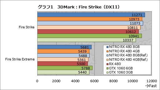 画像ギャラリー No.041のサムネイル画像 / Sapphire渾身のRX 480カード「NITRO+」レビュー。メモリ容量8GB版と4GB版にはそれぞれ異なる個性があった