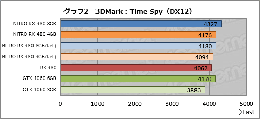 画像ギャラリー No.042のサムネイル画像 / Sapphire渾身のRX 480カード「NITRO+」レビュー。メモリ容量8GB版と4GB版にはそれぞれ異なる個性があった