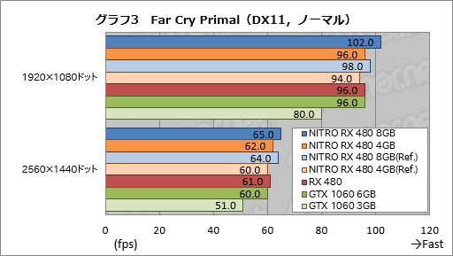 画像ギャラリー No.043のサムネイル画像 / Sapphire渾身のRX 480カード「NITRO+」レビュー。メモリ容量8GB版と4GB版にはそれぞれ異なる個性があった