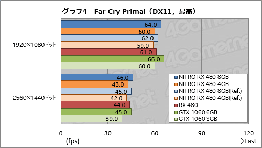 画像ギャラリー No.044のサムネイル画像 / Sapphire渾身のRX 480カード「NITRO+」レビュー。メモリ容量8GB版と4GB版にはそれぞれ異なる個性があった