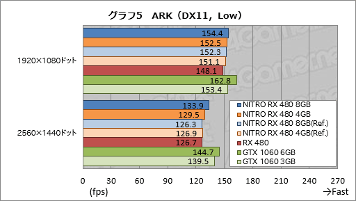 画像ギャラリー No.045のサムネイル画像 / Sapphire渾身のRX 480カード「NITRO+」レビュー。メモリ容量8GB版と4GB版にはそれぞれ異なる個性があった