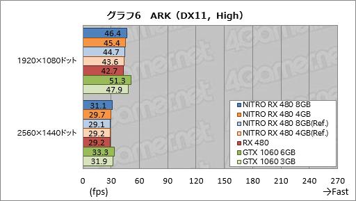 画像ギャラリー No.046のサムネイル画像 / Sapphire渾身のRX 480カード「NITRO+」レビュー。メモリ容量8GB版と4GB版にはそれぞれ異なる個性があった
