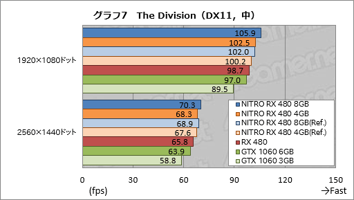 画像ギャラリー No.047のサムネイル画像 / Sapphire渾身のRX 480カード「NITRO+」レビュー。メモリ容量8GB版と4GB版にはそれぞれ異なる個性があった