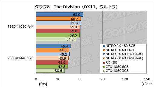 画像ギャラリー No.048のサムネイル画像 / Sapphire渾身のRX 480カード「NITRO+」レビュー。メモリ容量8GB版と4GB版にはそれぞれ異なる個性があった