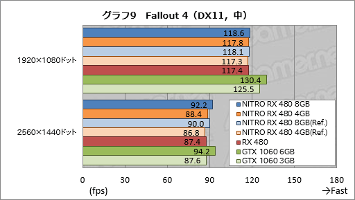 画像ギャラリー No.049のサムネイル画像 / Sapphire渾身のRX 480カード「NITRO+」レビュー。メモリ容量8GB版と4GB版にはそれぞれ異なる個性があった