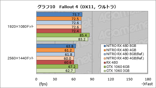 画像ギャラリー No.050のサムネイル画像 / Sapphire渾身のRX 480カード「NITRO+」レビュー。メモリ容量8GB版と4GB版にはそれぞれ異なる個性があった