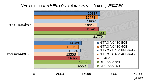画像ギャラリー No.051のサムネイル画像 / Sapphire渾身のRX 480カード「NITRO+」レビュー。メモリ容量8GB版と4GB版にはそれぞれ異なる個性があった