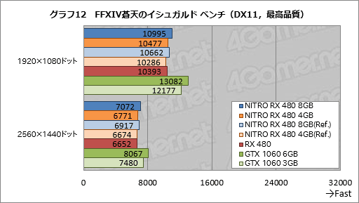 画像ギャラリー No.052のサムネイル画像 / Sapphire渾身のRX 480カード「NITRO+」レビュー。メモリ容量8GB版と4GB版にはそれぞれ異なる個性があった