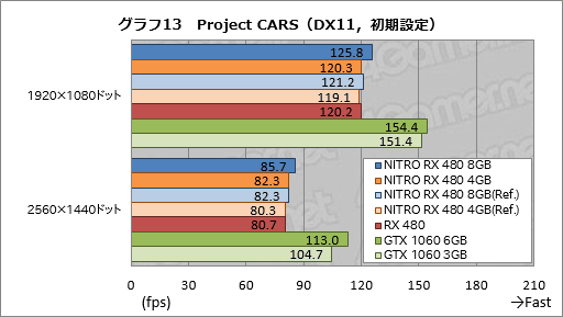 画像ギャラリー No.053のサムネイル画像 / Sapphire渾身のRX 480カード「NITRO+」レビュー。メモリ容量8GB版と4GB版にはそれぞれ異なる個性があった