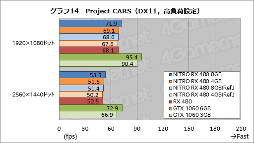 画像ギャラリー No.054のサムネイル画像 / Sapphire渾身のRX 480カード「NITRO+」レビュー。メモリ容量8GB版と4GB版にはそれぞれ異なる個性があった