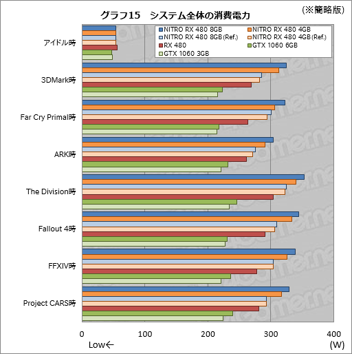 画像ギャラリー No.055のサムネイル画像 / Sapphire渾身のRX 480カード「NITRO+」レビュー。メモリ容量8GB版と4GB版にはそれぞれ異なる個性があった