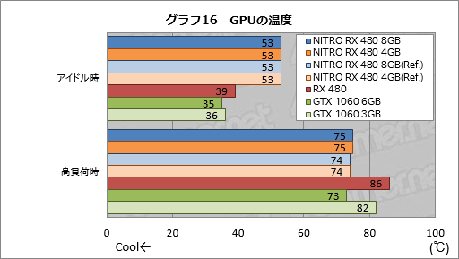 画像ギャラリー No.056のサムネイル画像 / Sapphire渾身のRX 480カード「NITRO+」レビュー。メモリ容量8GB版と4GB版にはそれぞれ異なる個性があった