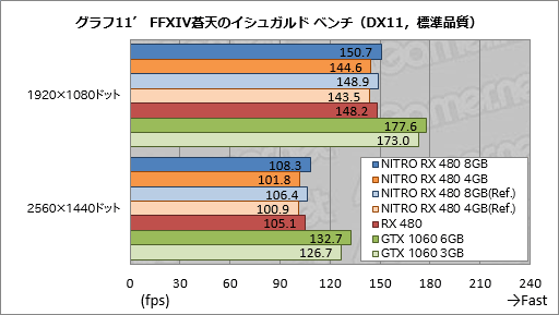 画像ギャラリー No.057のサムネイル画像 / Sapphire渾身のRX 480カード「NITRO+」レビュー。メモリ容量8GB版と4GB版にはそれぞれ異なる個性があった