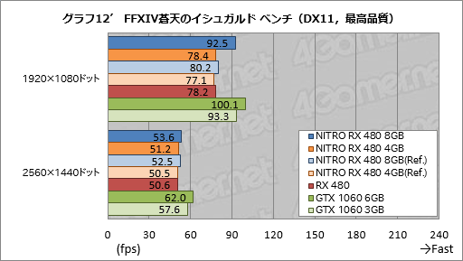 画像ギャラリー No.058のサムネイル画像 / Sapphire渾身のRX 480カード「NITRO+」レビュー。メモリ容量8GB版と4GB版にはそれぞれ異なる個性があった